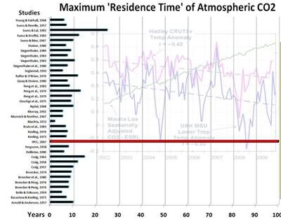 http://jennifermarohasy.com/blog/wp-content/uploads/2009/09/Carbon-dioxide-residence-time.jpg