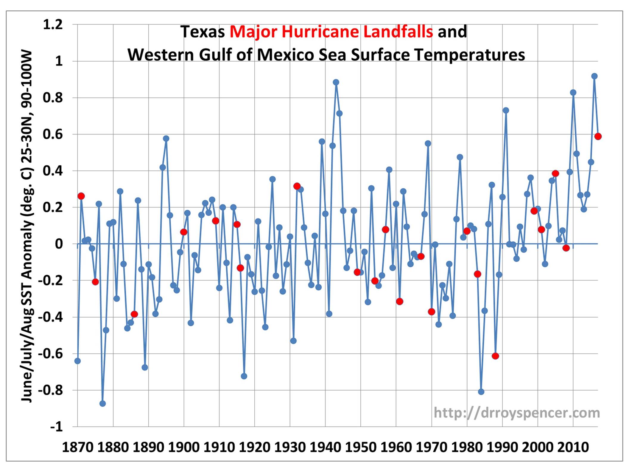 http://www.drroyspencer.com/wp-content/uploads/TX-major-hurricanes-vs-Gulf-SSTs.jpg